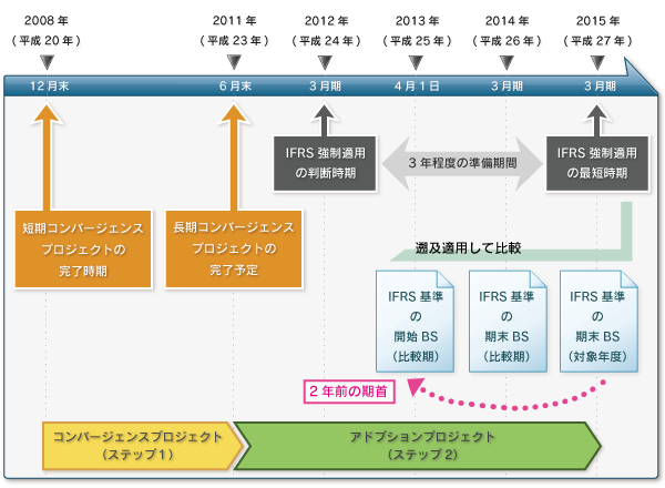 IFRS対応のスケジュールモデル