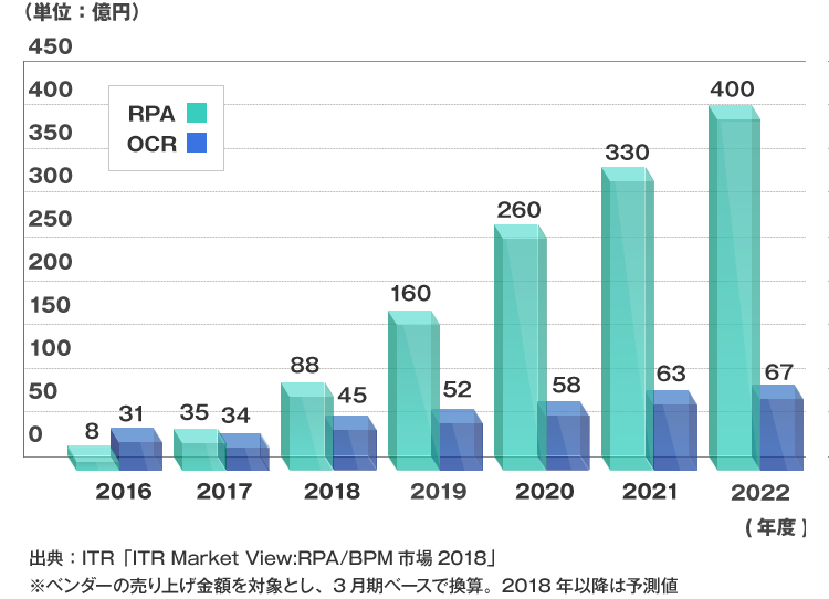 RPA・OCR増加グラフ